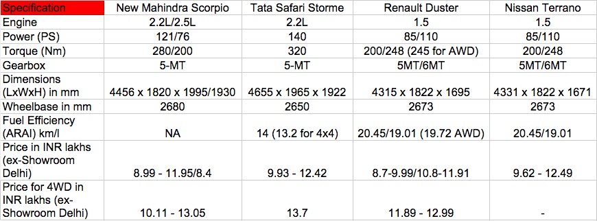 New Mahindra Scorpio vs Renault Duster comparo