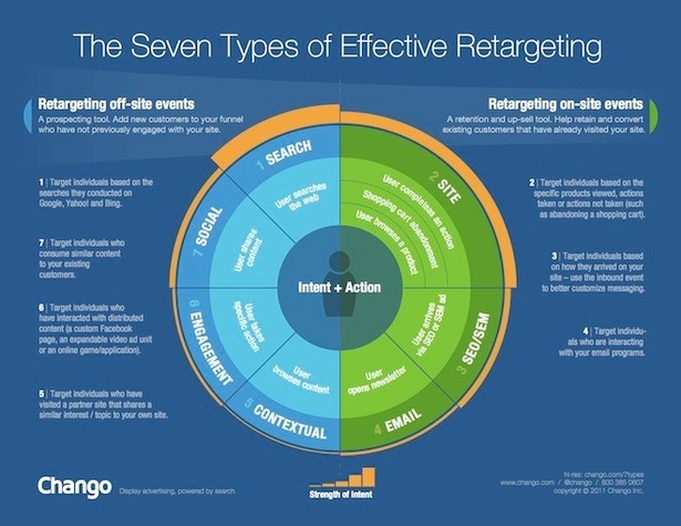 retargeting
