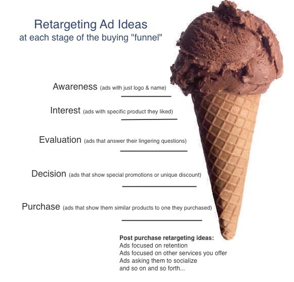retargeting ad ideas