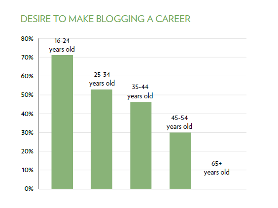 Bloggers' desire to make blogging a career