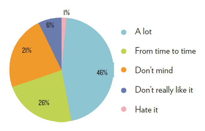 How much do bloggers enjoy hearing from brands?