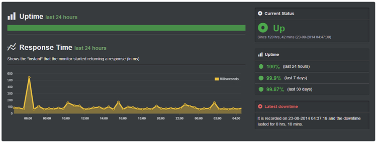 RoseHosting Past 30 Days Uptime (August 2014)