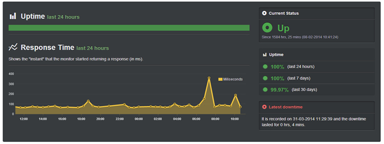 Rose Hosting Uptime Score (March - April 2014): 99.97%