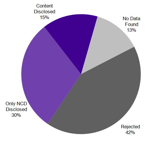 Yahoo Transparency Report - India