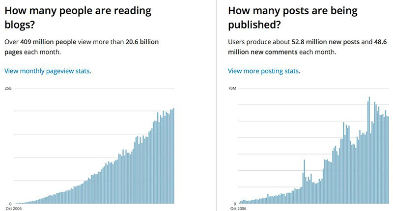 Public stats, WordPress has decided to share.